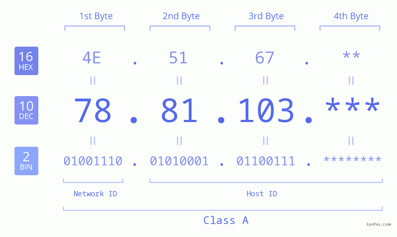 IP Address: 78.81.103 Data Structure Chart BIN DEC HEX IPv4: 78.81.103 Network Class, Net ID, Host ID