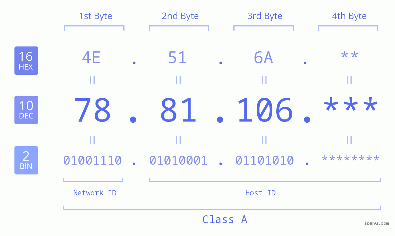 IP Address: 78.81.106 Data Structure Chart BIN DEC HEX IPv4: 78.81.106 Network Class, Net ID, Host ID