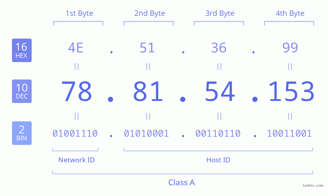 IPv4: 78.81.54.153 Network Class, Net ID, Host ID