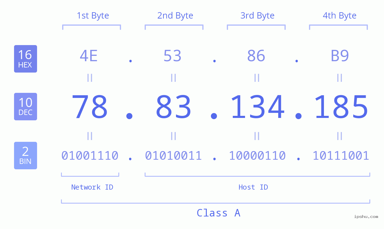 IPv4: 78.83.134.185 Network Class, Net ID, Host ID