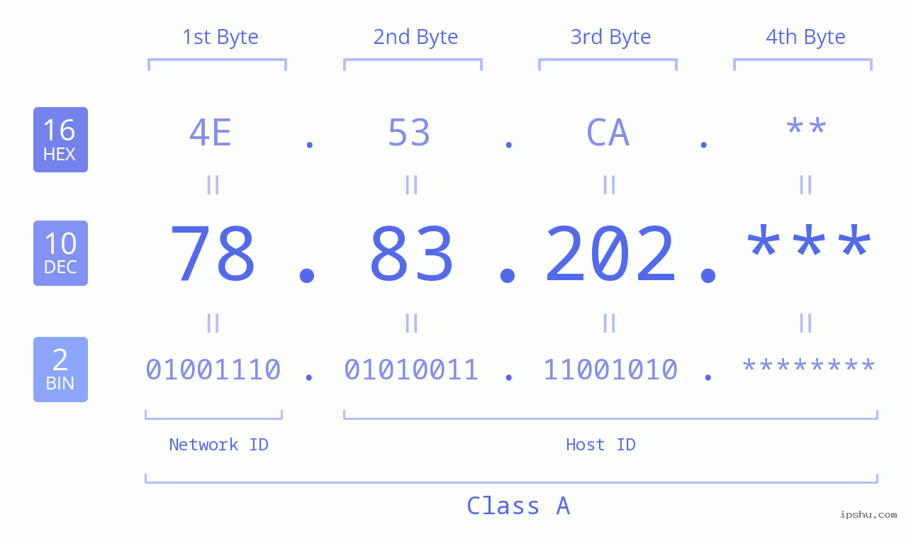 IP Address: 78.83.202 Data Structure Chart BIN DEC HEX IPv4: 78.83.202 Network Class, Net ID, Host ID