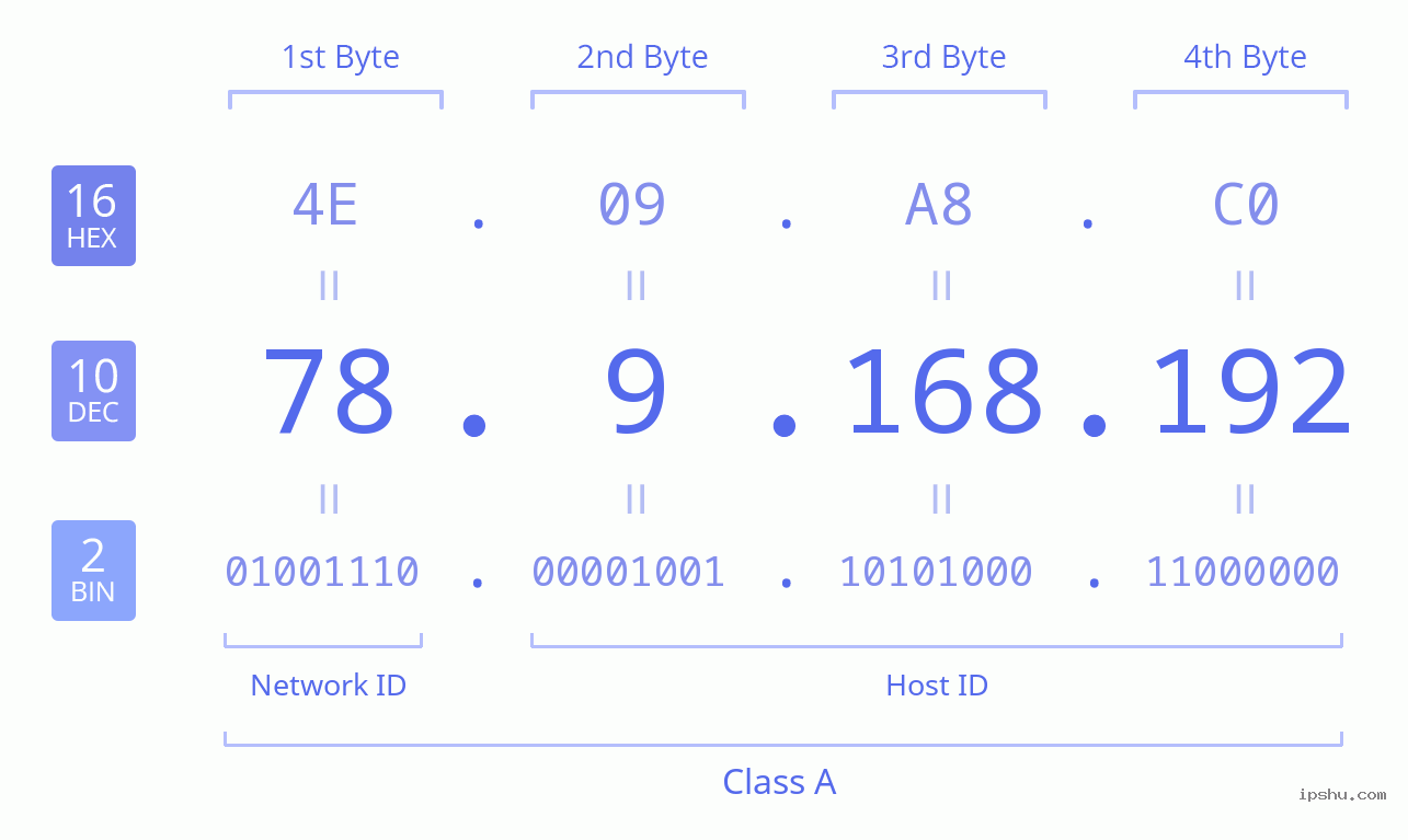 IPv4: 78.9.168.192 Network Class, Net ID, Host ID