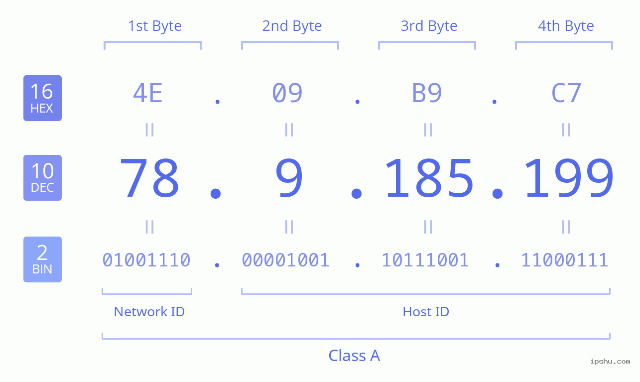 IPv4: 78.9.185.199 Network Class, Net ID, Host ID