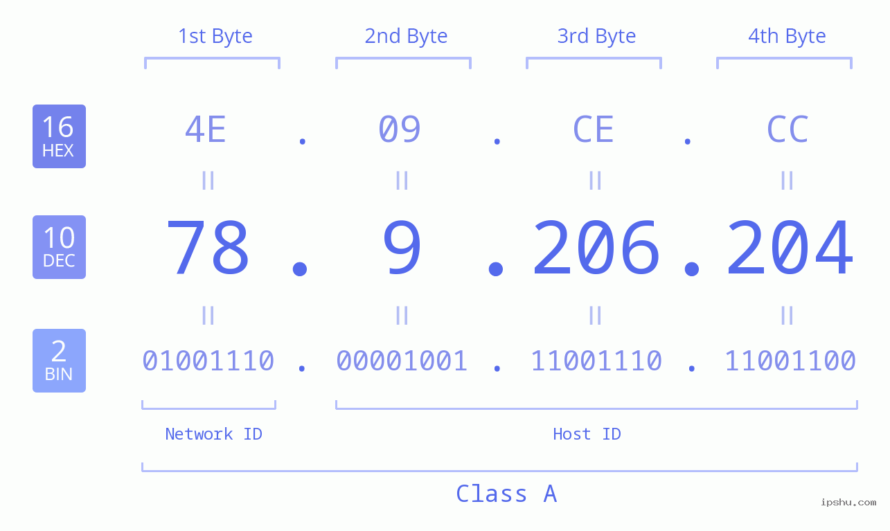 IPv4: 78.9.206.204 Network Class, Net ID, Host ID