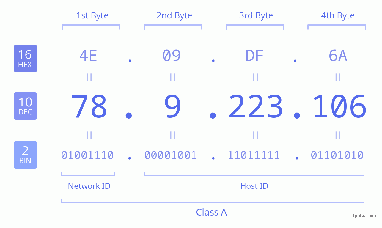 IPv4: 78.9.223.106 Network Class, Net ID, Host ID