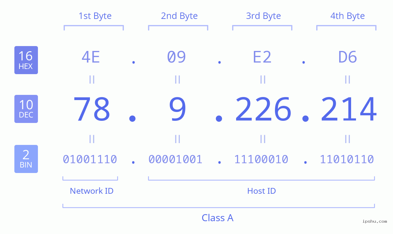 IPv4: 78.9.226.214 Network Class, Net ID, Host ID