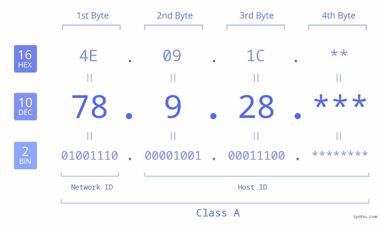 IP Address: 78.9.28 Data Structure Chart BIN DEC HEX IPv4: 78.9.28 Network Class, Net ID, Host ID