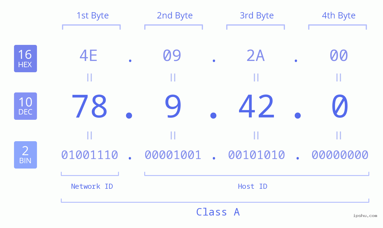 IPv4: 78.9.42.0 Network Class, Net ID, Host ID