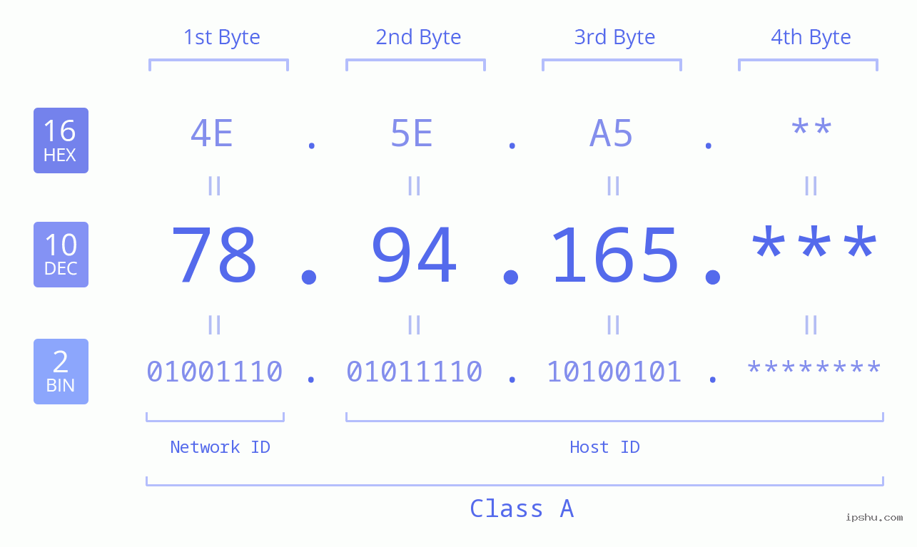 IP Address: 78.94.165 Data Structure Chart BIN DEC HEX IPv4: 78.94.165 Network Class, Net ID, Host ID