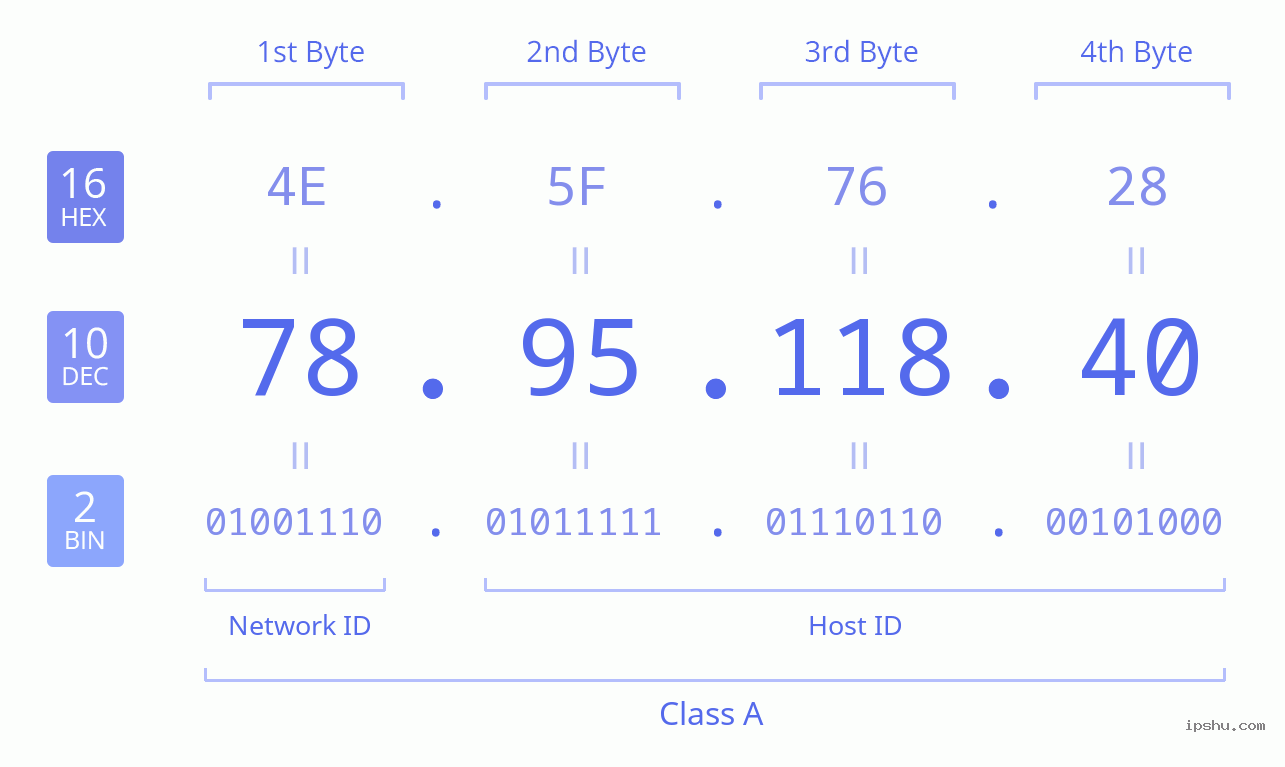 IPv4: 78.95.118.40 Network Class, Net ID, Host ID