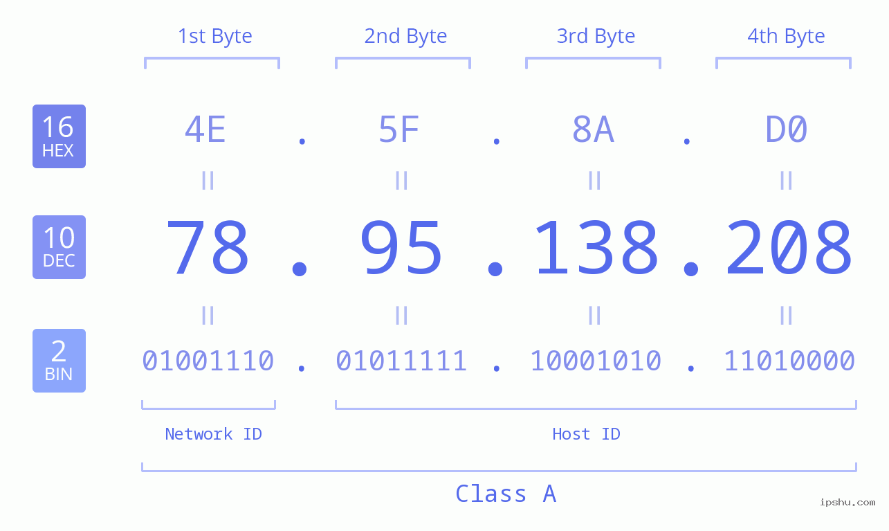 IPv4: 78.95.138.208 Network Class, Net ID, Host ID