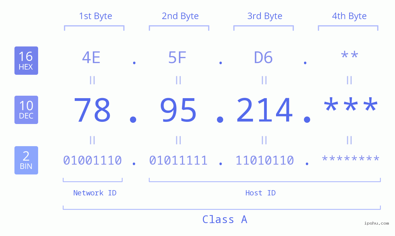 IP Address: 78.95.214 Data Structure Chart BIN DEC HEX IPv4: 78.95.214 Network Class, Net ID, Host ID