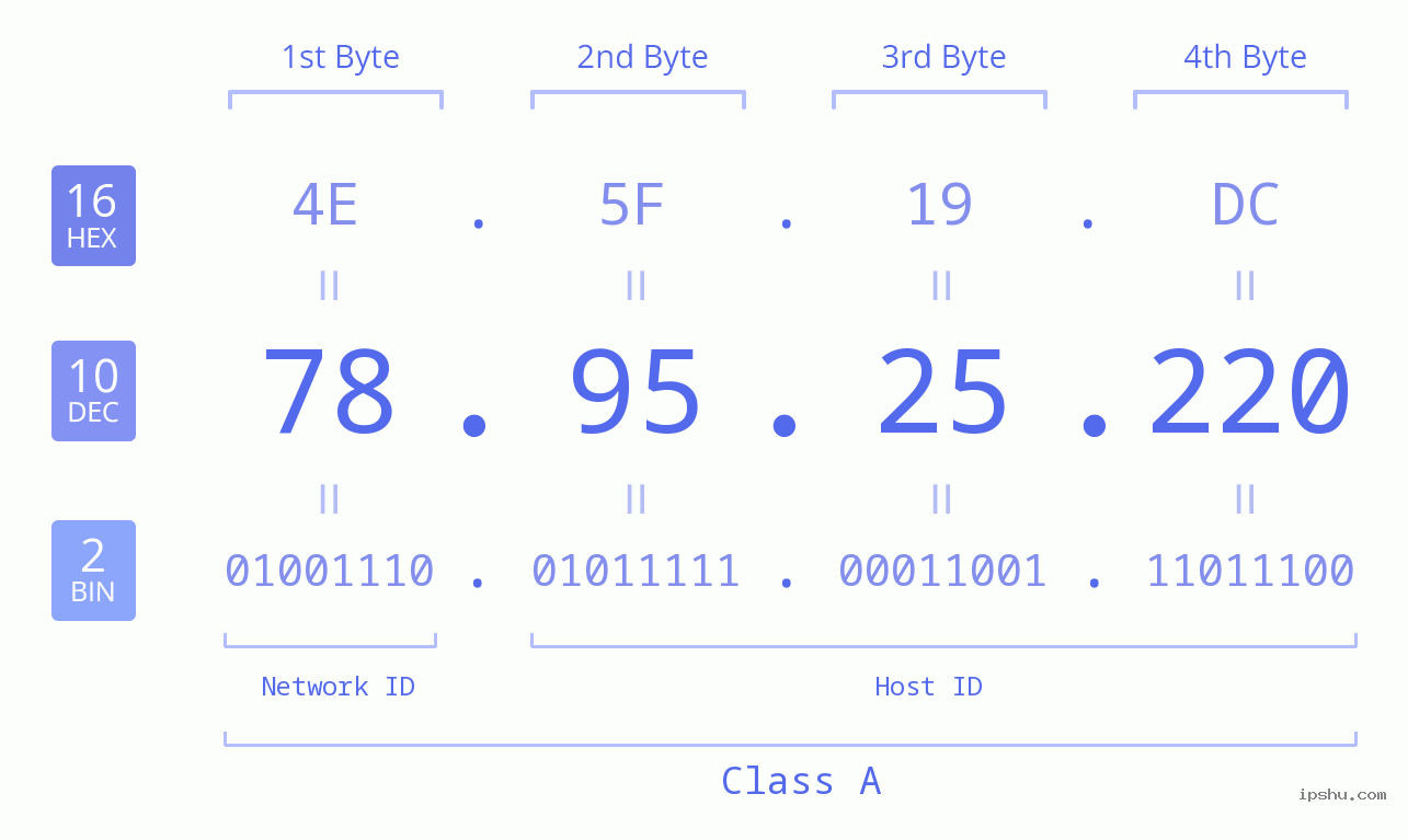 IPv4: 78.95.25.220 Network Class, Net ID, Host ID