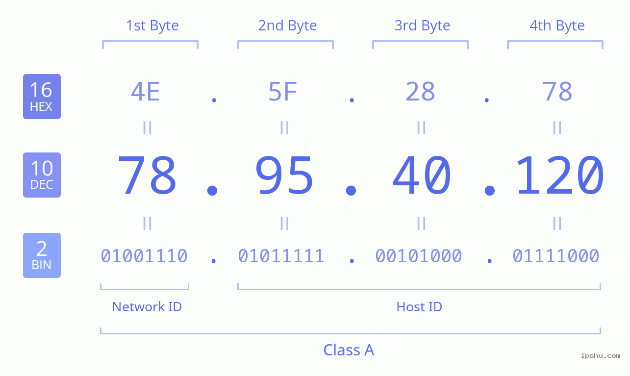 IPv4: 78.95.40.120 Network Class, Net ID, Host ID