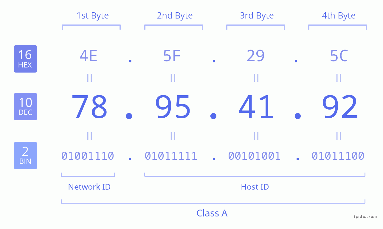 IPv4: 78.95.41.92 Network Class, Net ID, Host ID