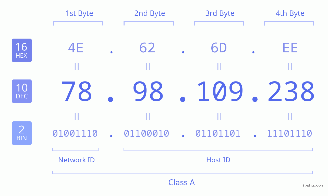 IPv4: 78.98.109.238 Network Class, Net ID, Host ID