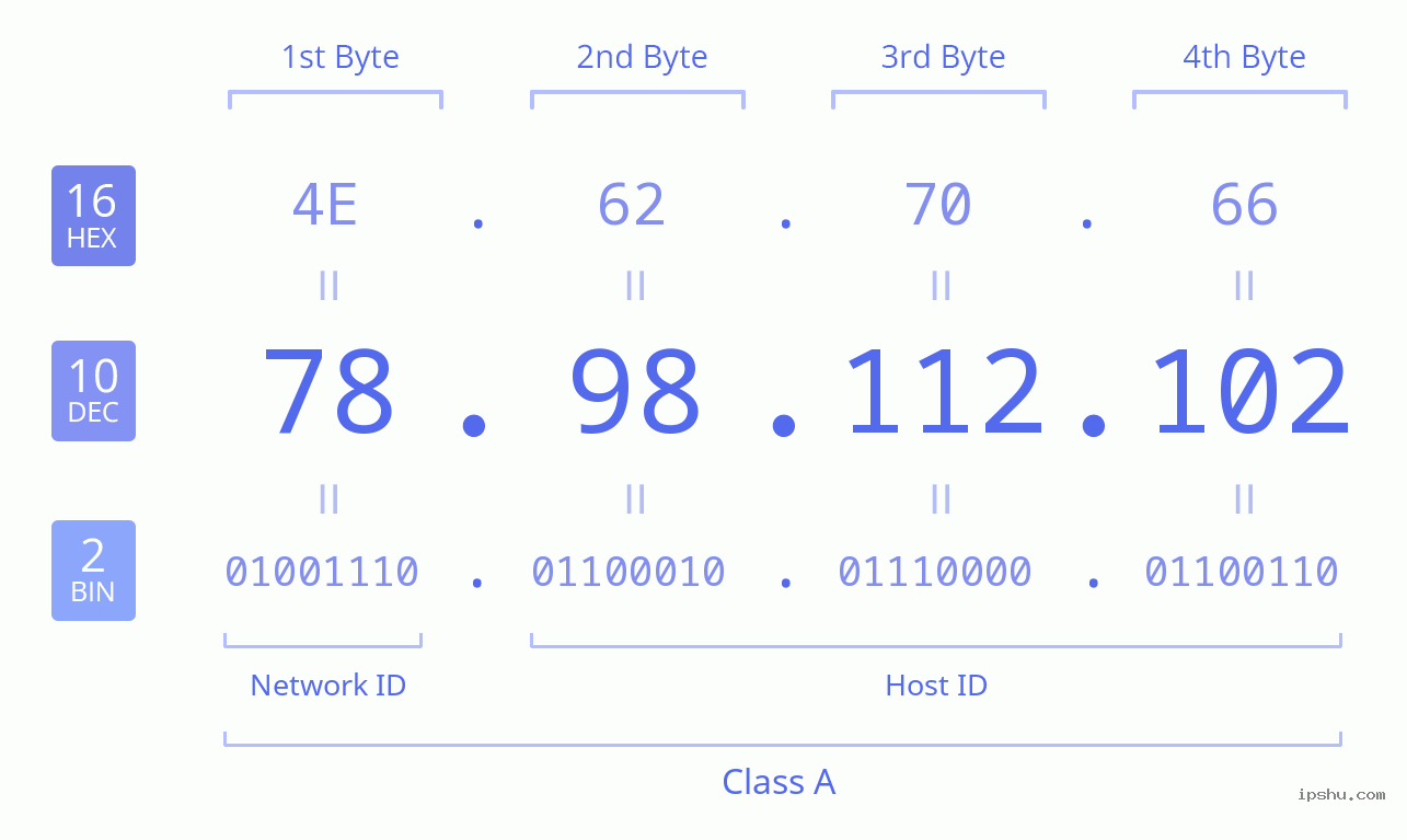 IPv4: 78.98.112.102 Network Class, Net ID, Host ID