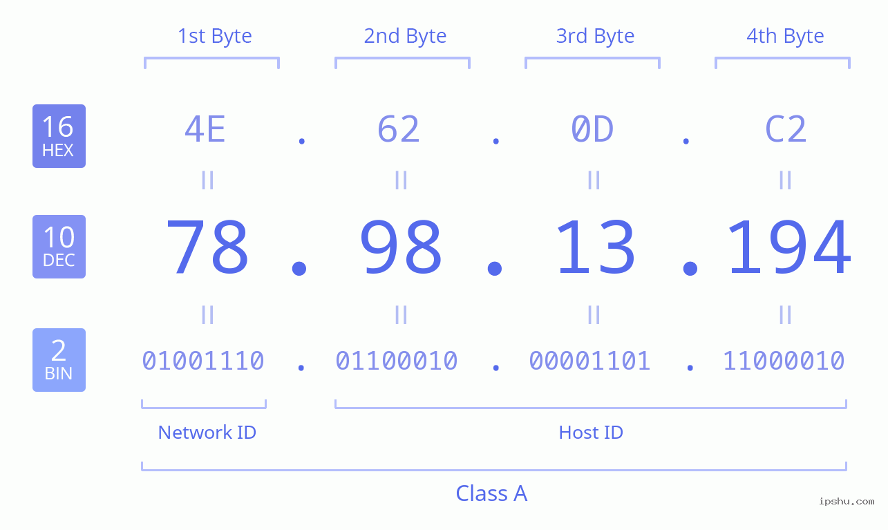 IPv4: 78.98.13.194 Network Class, Net ID, Host ID