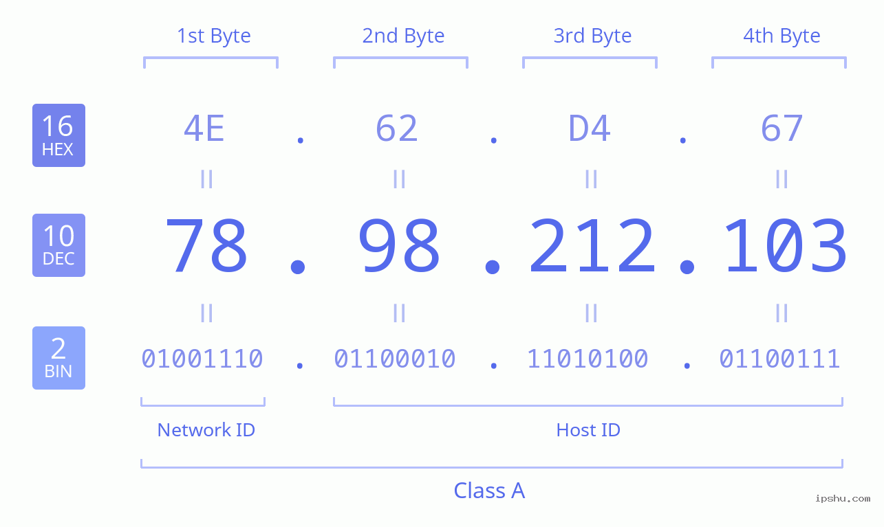 IPv4: 78.98.212.103 Network Class, Net ID, Host ID