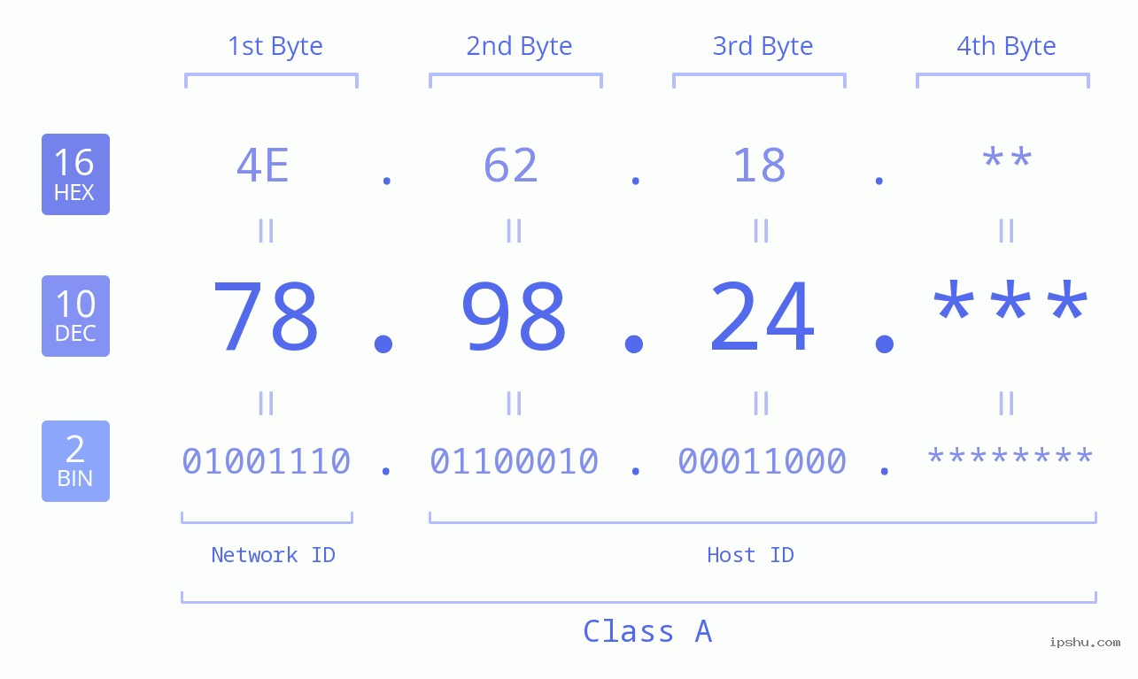 IP Address: 78.98.24 Data Structure Chart BIN DEC HEX IPv4: 78.98.24 Network Class, Net ID, Host ID