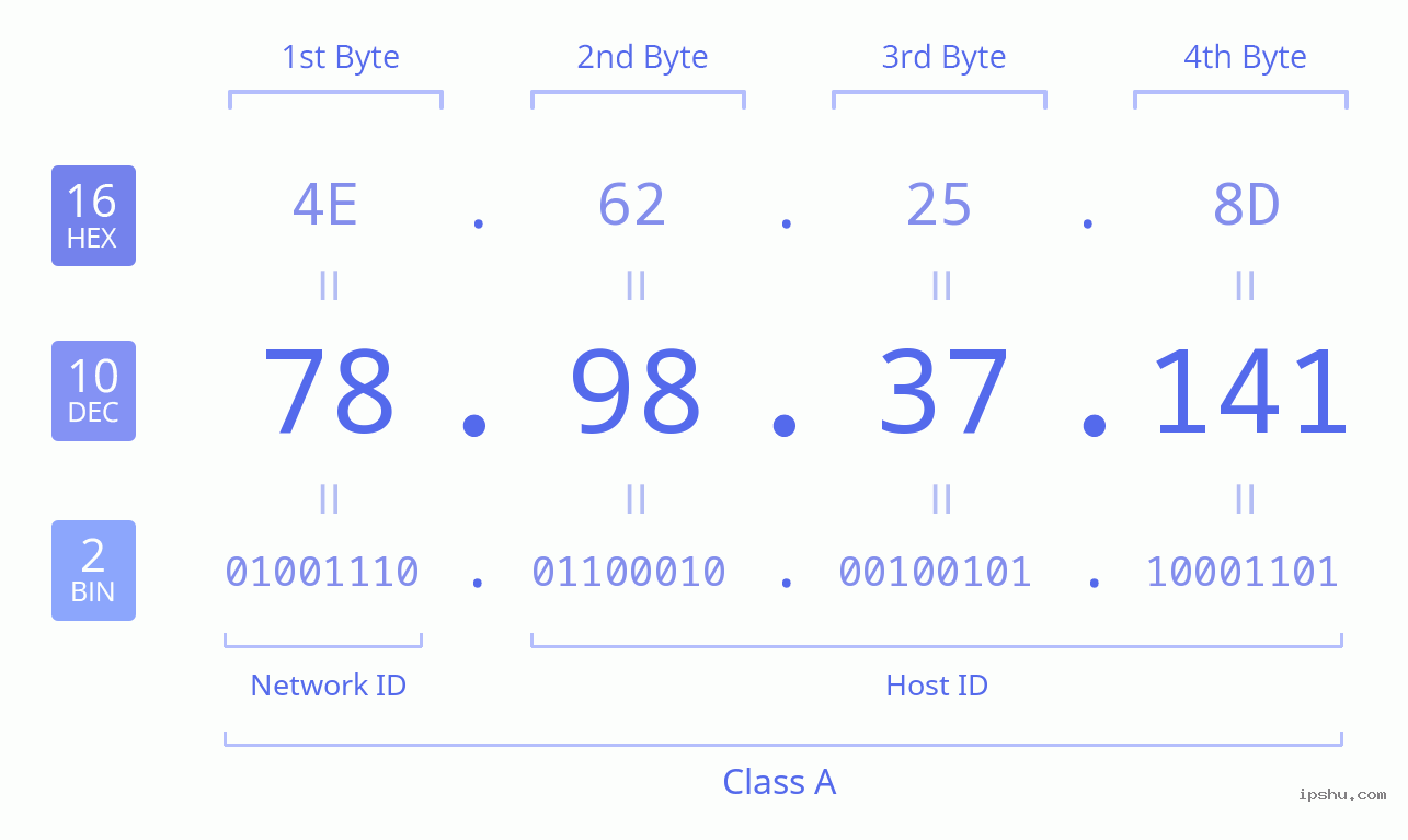 IPv4: 78.98.37.141 Network Class, Net ID, Host ID