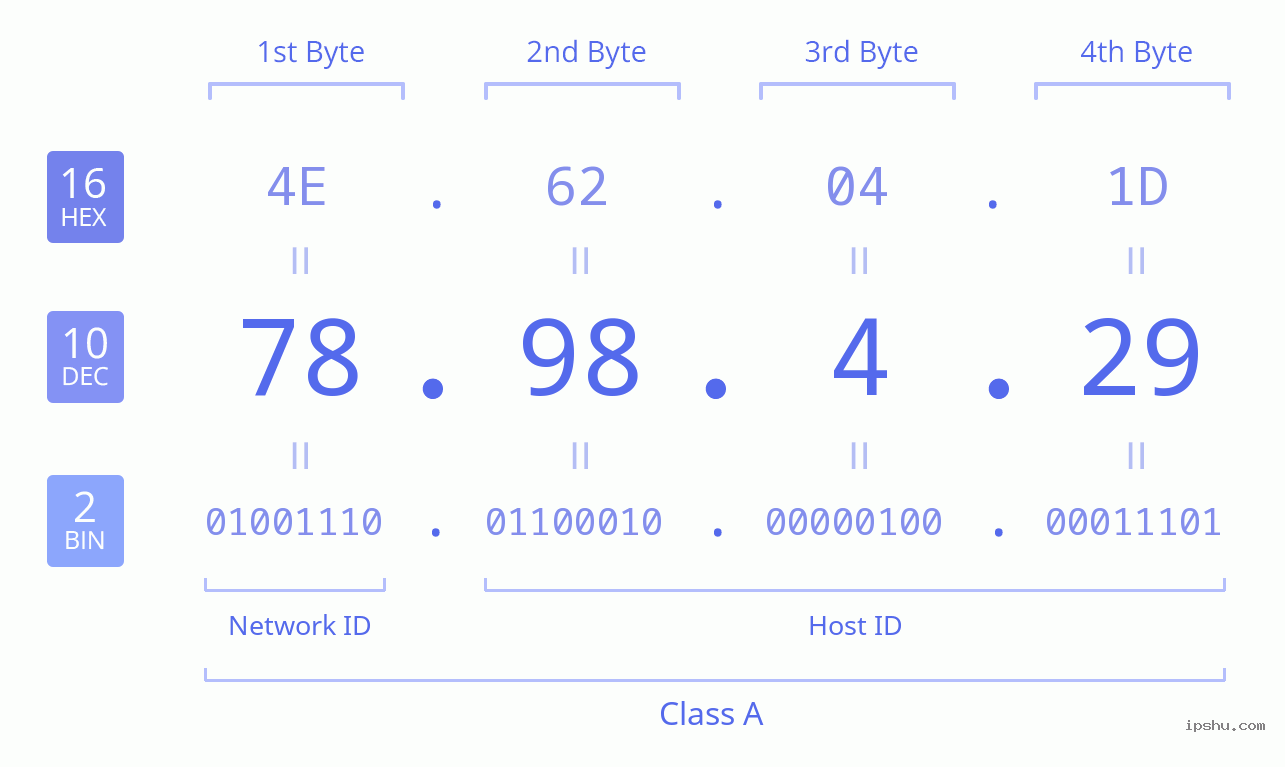 IPv4: 78.98.4.29 Network Class, Net ID, Host ID