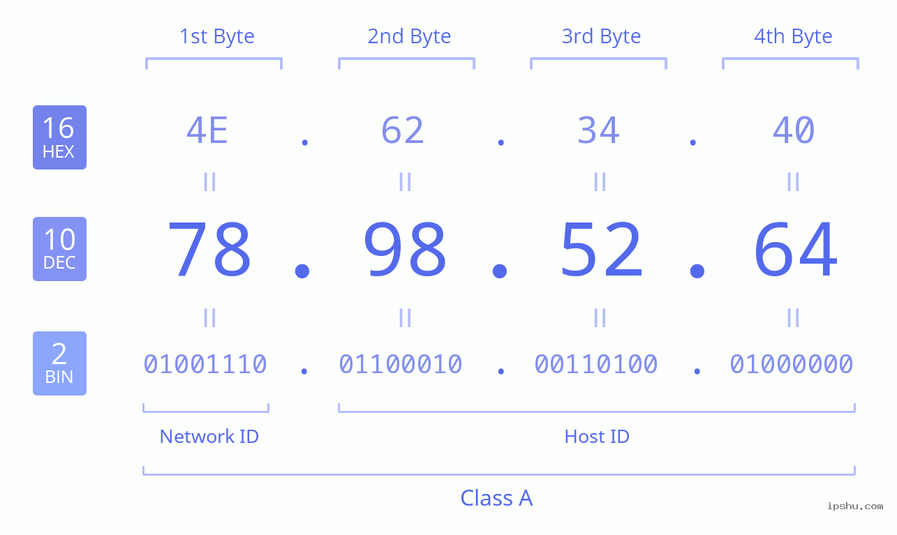 IPv4: 78.98.52.64 Network Class, Net ID, Host ID