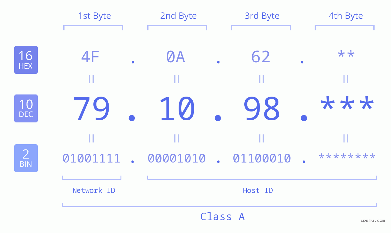 IP Address: 79.10.98 Data Structure Chart BIN DEC HEX IPv4: 79.10.98 Network Class, Net ID, Host ID