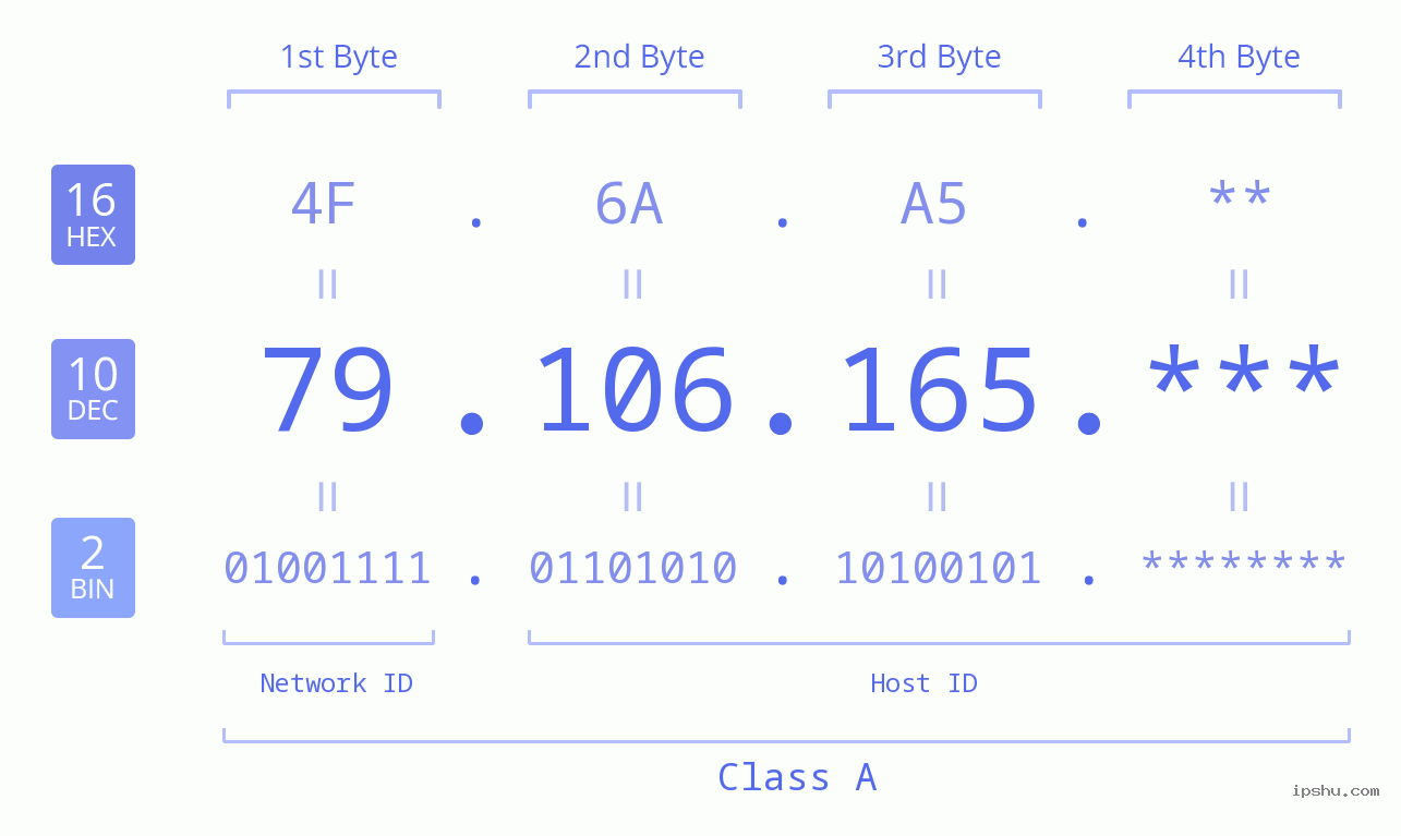 IP Address: 79.106.165 Data Structure Chart BIN DEC HEX IPv4: 79.106.165 Network Class, Net ID, Host ID
