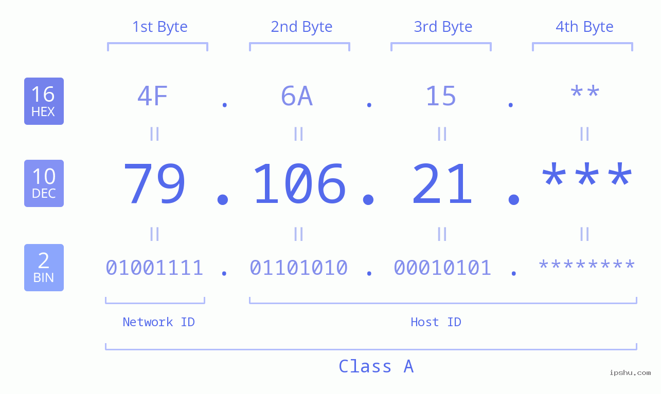 IP Address: 79.106.21 Data Structure Chart BIN DEC HEX IPv4: 79.106.21 Network Class, Net ID, Host ID
