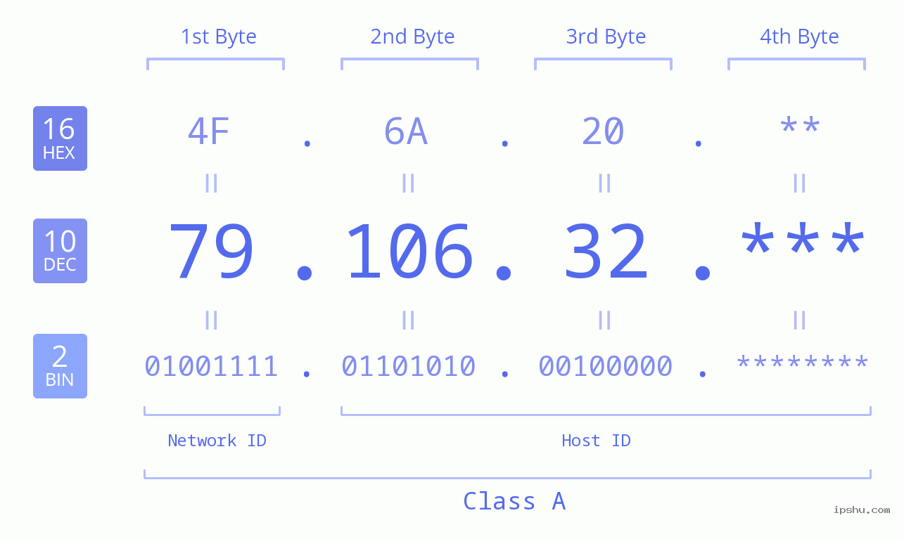 IP Address: 79.106.32 Data Structure Chart BIN DEC HEX IPv4: 79.106.32 Network Class, Net ID, Host ID