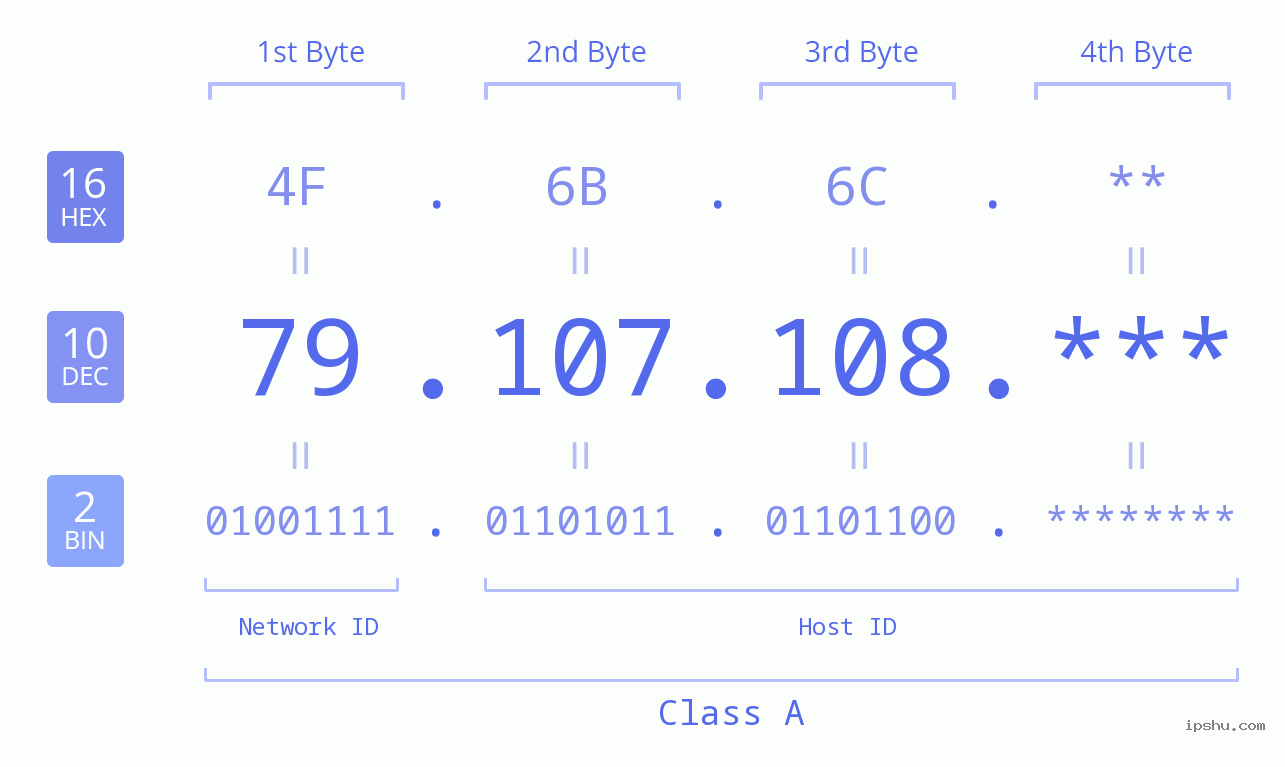 IP Address: 79.107.108 Data Structure Chart BIN DEC HEX IPv4: 79.107.108 Network Class, Net ID, Host ID