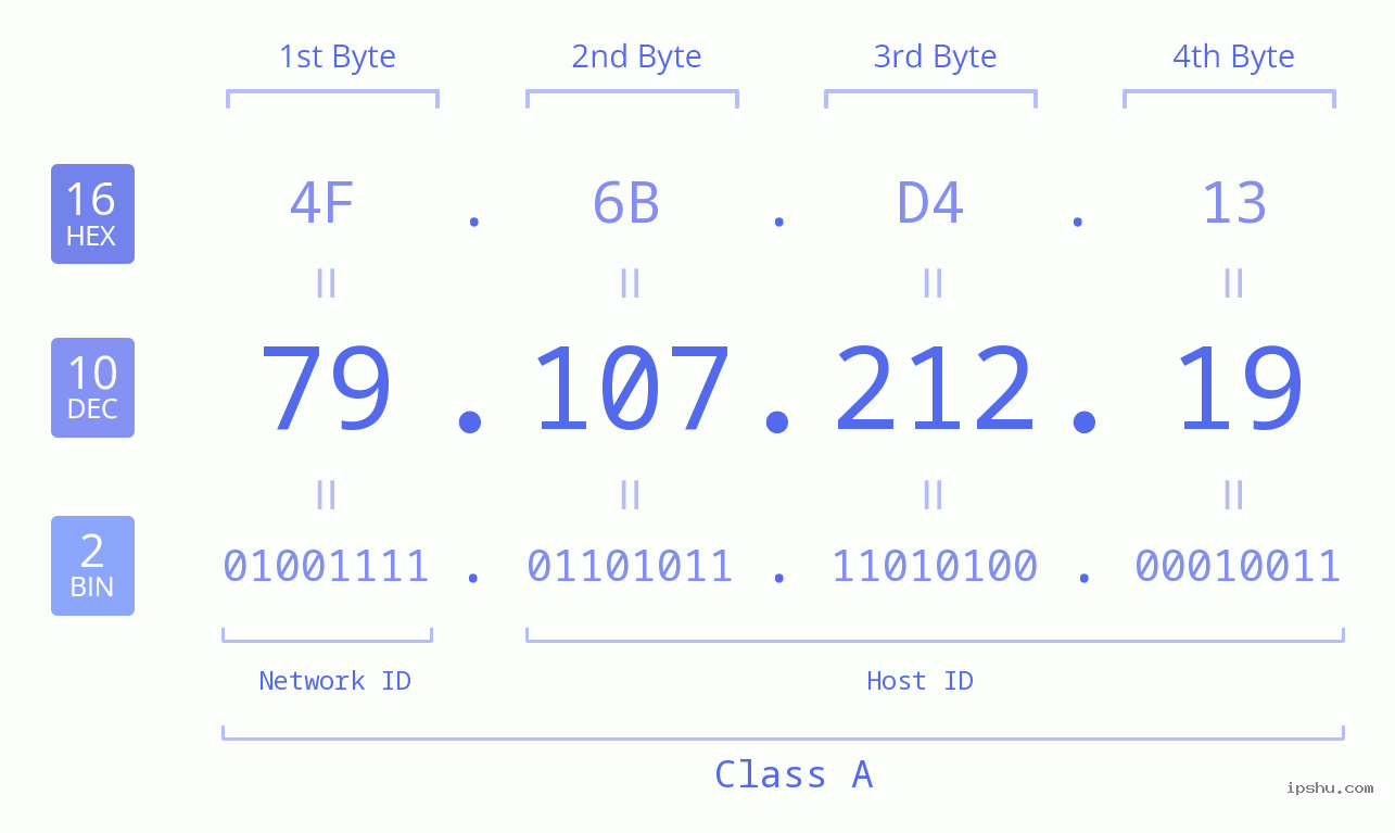 IPv4: 79.107.212.19 Network Class, Net ID, Host ID