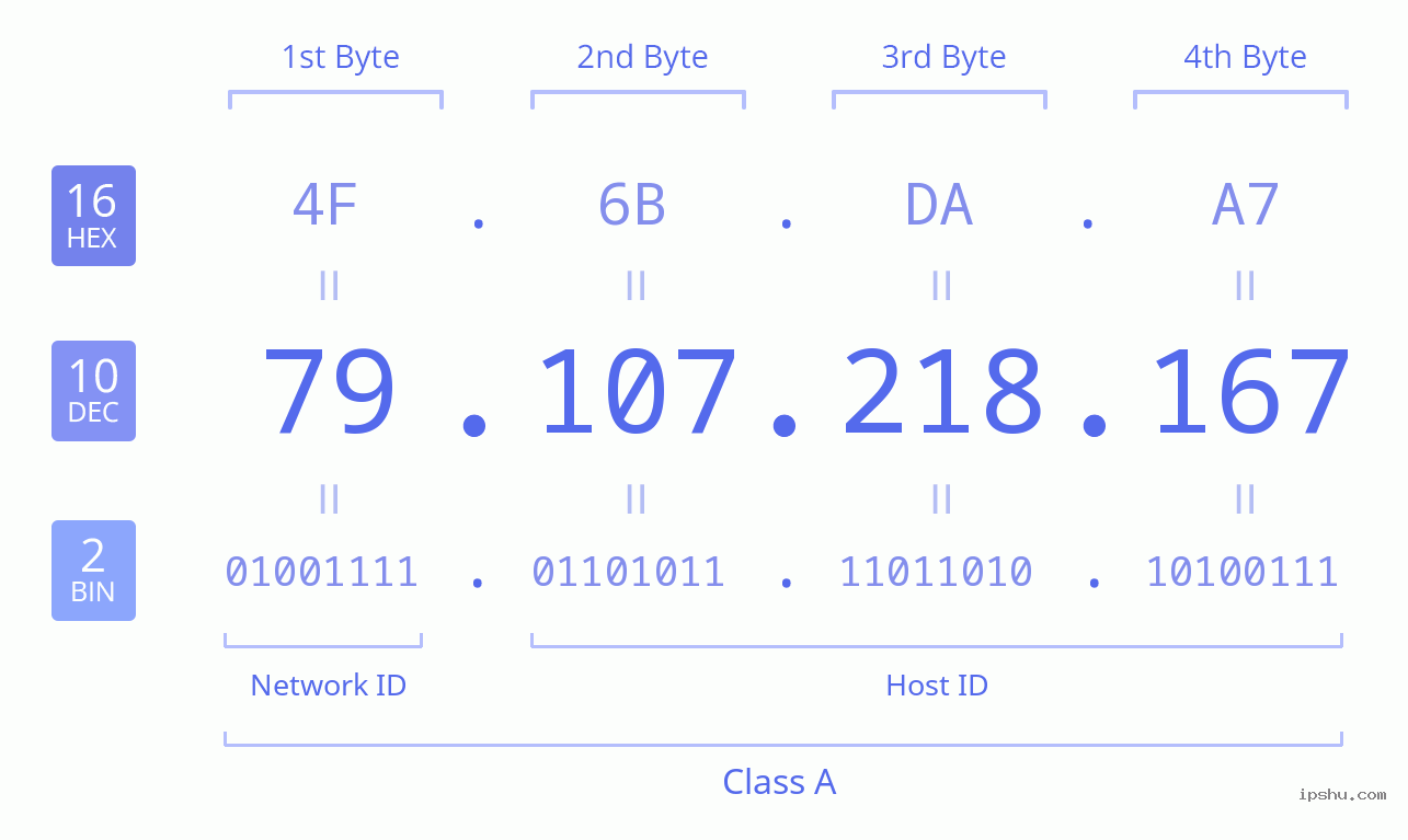 IPv4: 79.107.218.167 Network Class, Net ID, Host ID