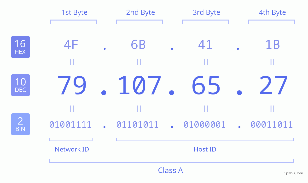 IPv4: 79.107.65.27 Network Class, Net ID, Host ID