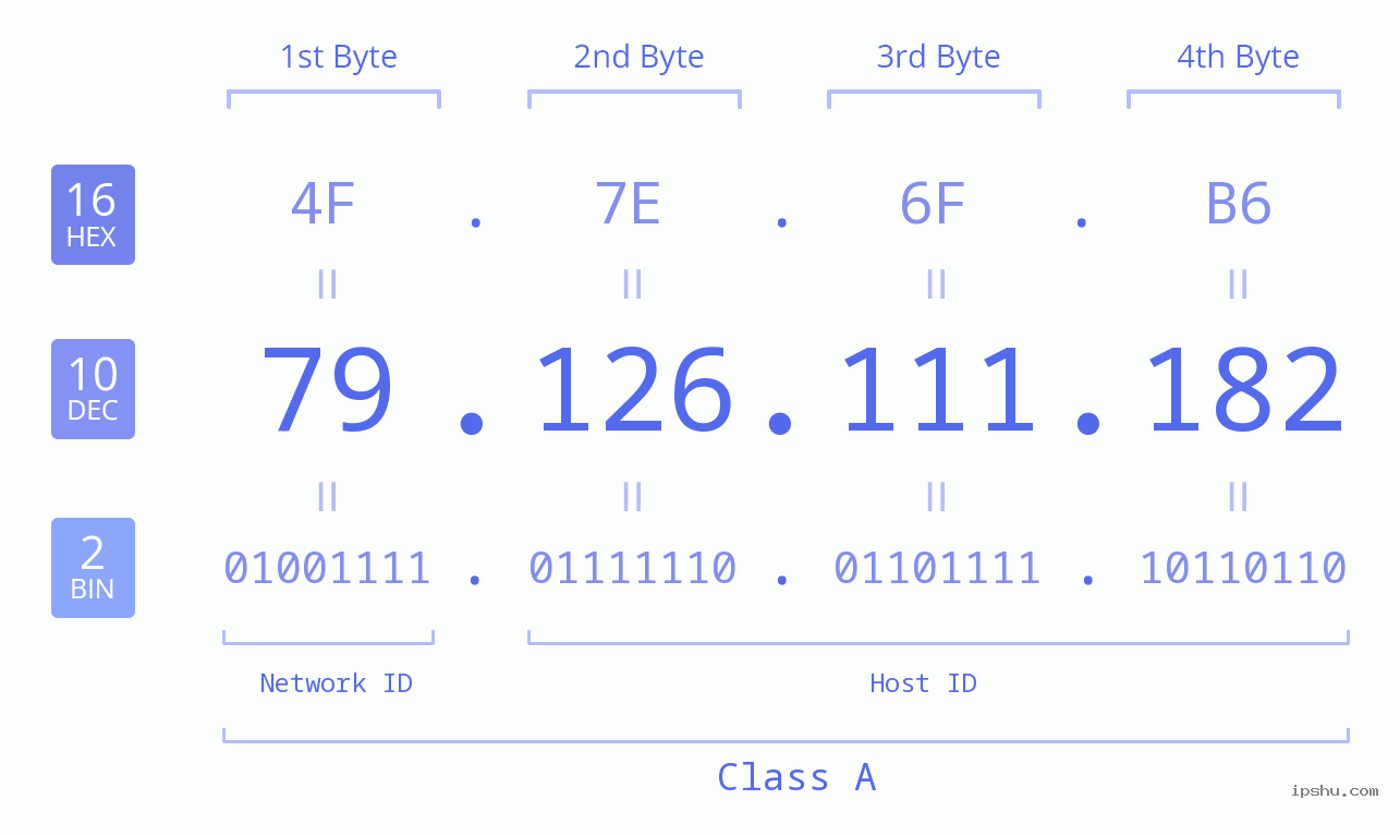 IPv4: 79.126.111.182 Network Class, Net ID, Host ID