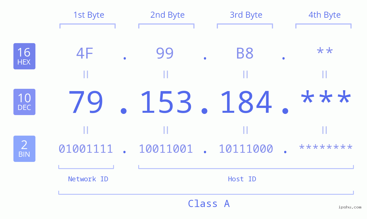 IP Address: 79.153.184 Data Structure Chart BIN DEC HEX IPv4: 79.153.184 Network Class, Net ID, Host ID