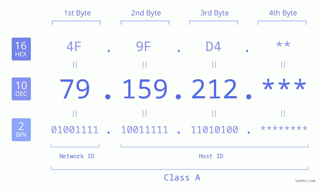 IP Address: 79.159.212 Data Structure Chart BIN DEC HEX IPv4: 79.159.212 Network Class, Net ID, Host ID