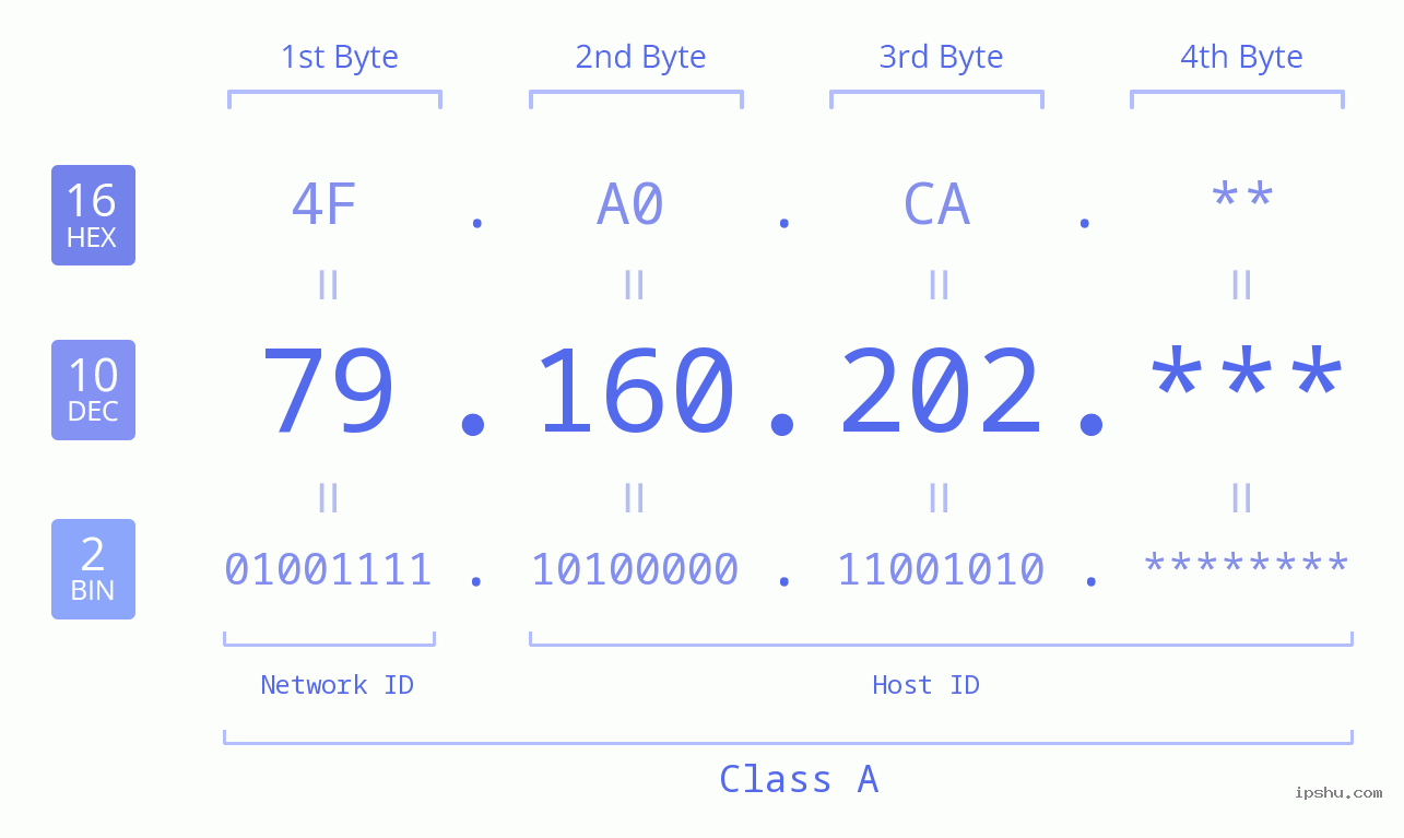 IP Address: 79.160.202 Data Structure Chart BIN DEC HEX IPv4: 79.160.202 Network Class, Net ID, Host ID