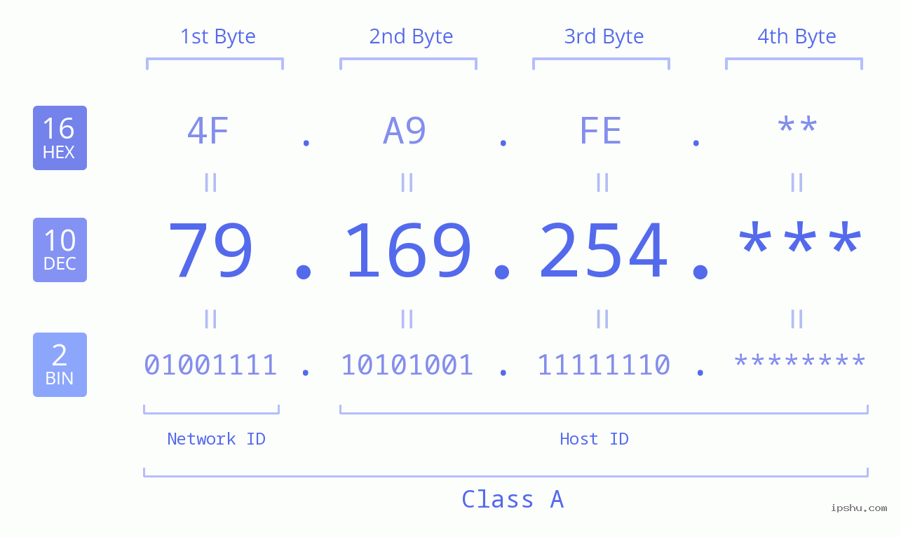 IP Address: 79.169.254 Data Structure Chart BIN DEC HEX IPv4: 79.169.254 Network Class, Net ID, Host ID
