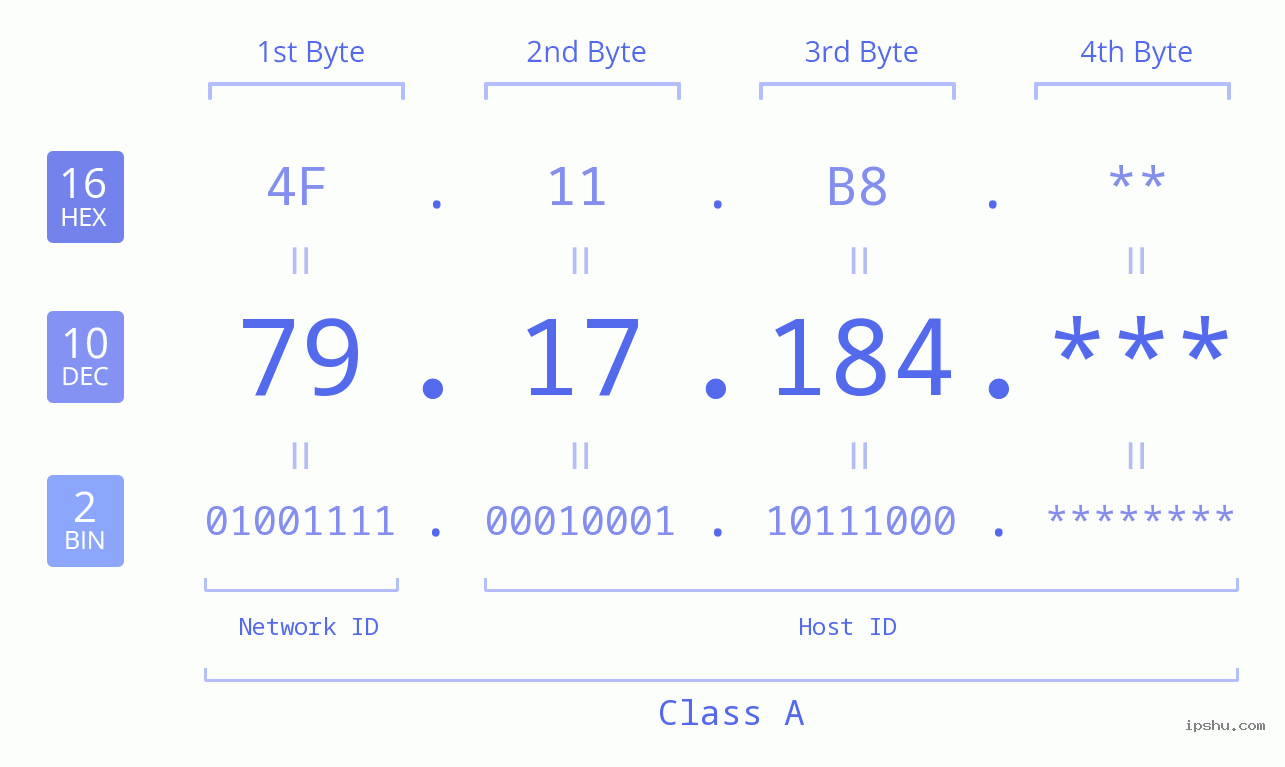 IP Address: 79.17.184 Data Structure Chart BIN DEC HEX IPv4: 79.17.184 Network Class, Net ID, Host ID
