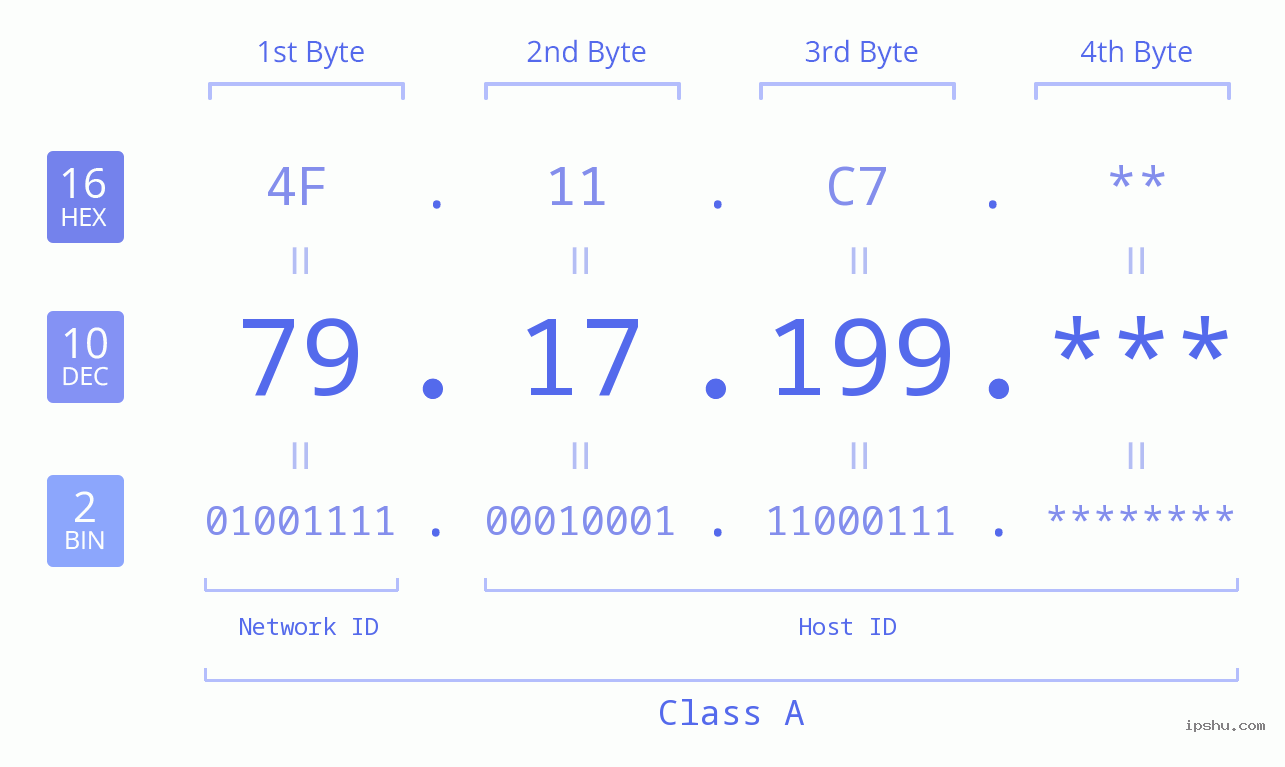 IP Address: 79.17.199 Data Structure Chart BIN DEC HEX IPv4: 79.17.199 Network Class, Net ID, Host ID