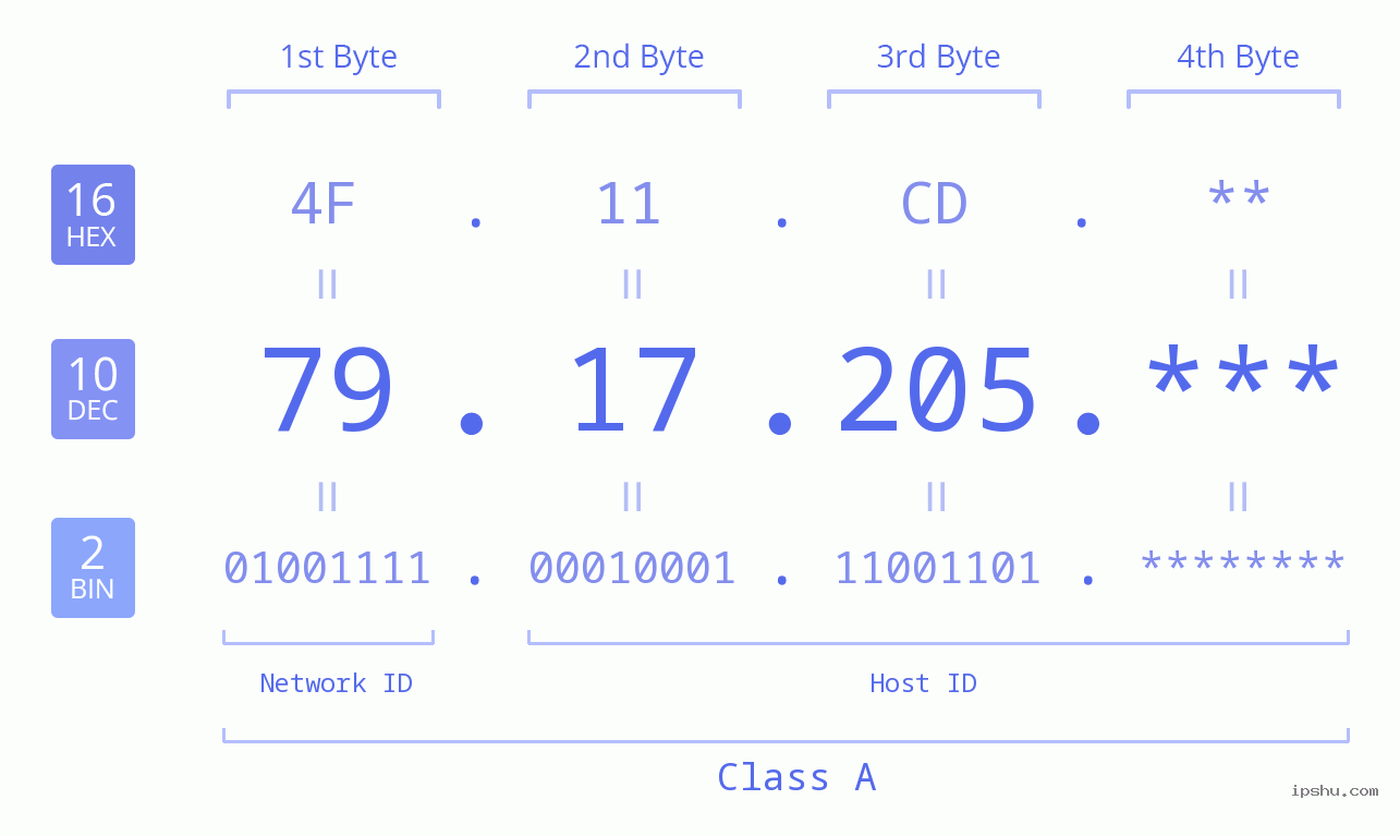 IP Address: 79.17.205 Data Structure Chart BIN DEC HEX IPv4: 79.17.205 Network Class, Net ID, Host ID