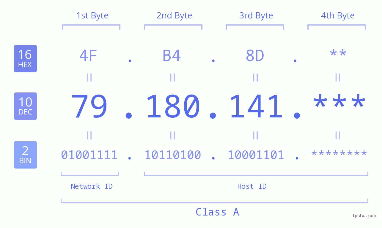 IP Address: 79.180.141 Data Structure Chart BIN DEC HEX IPv4: 79.180.141 Network Class, Net ID, Host ID