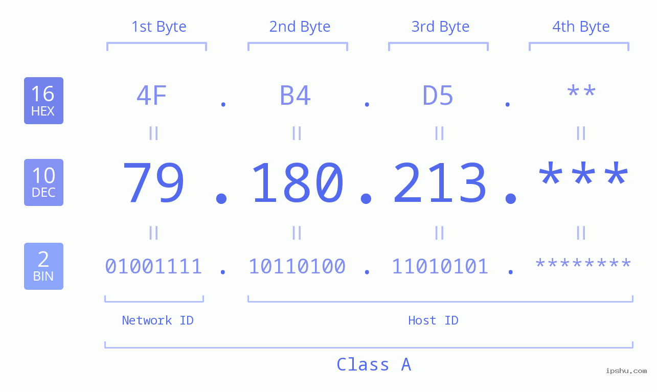 IP Address: 79.180.213 Data Structure Chart BIN DEC HEX IPv4: 79.180.213 Network Class, Net ID, Host ID