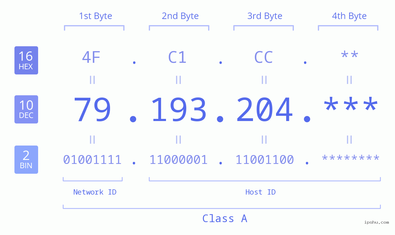 IP Address: 79.193.204 Data Structure Chart BIN DEC HEX IPv4: 79.193.204 Network Class, Net ID, Host ID