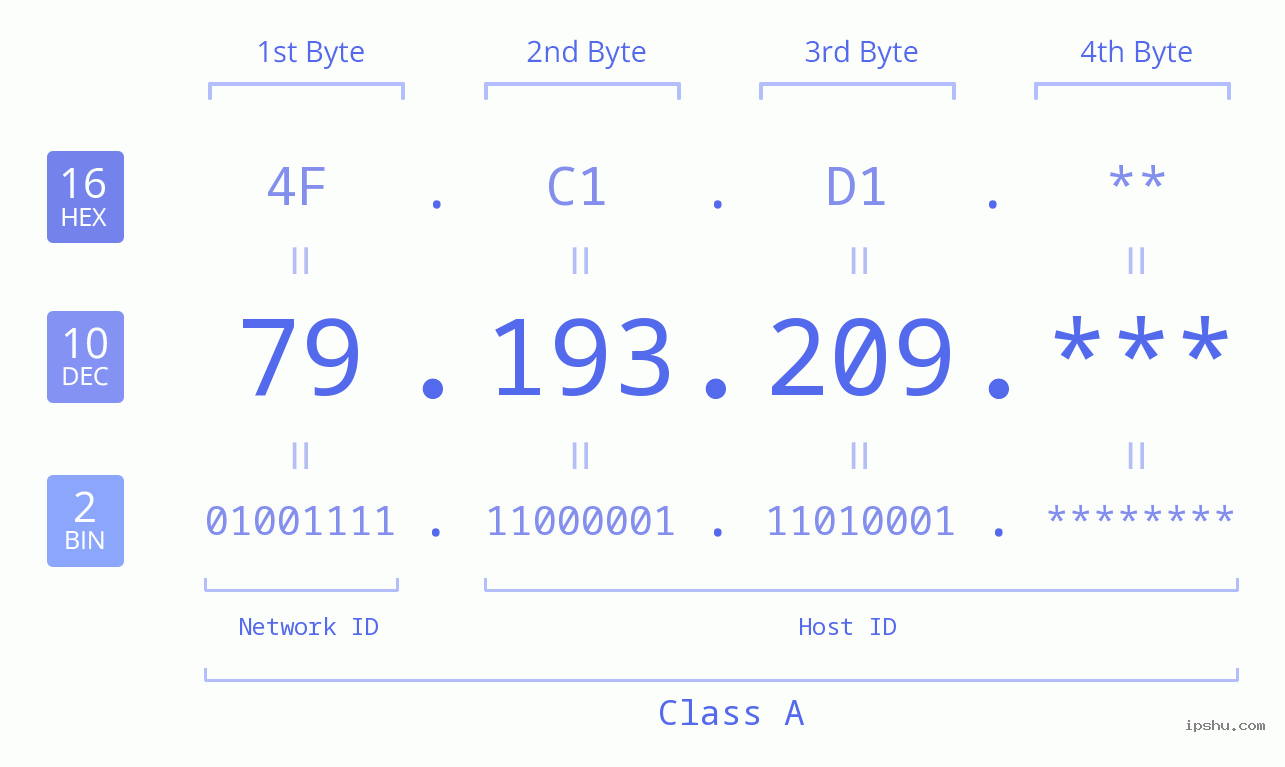 IP Address: 79.193.209 Data Structure Chart BIN DEC HEX IPv4: 79.193.209 Network Class, Net ID, Host ID