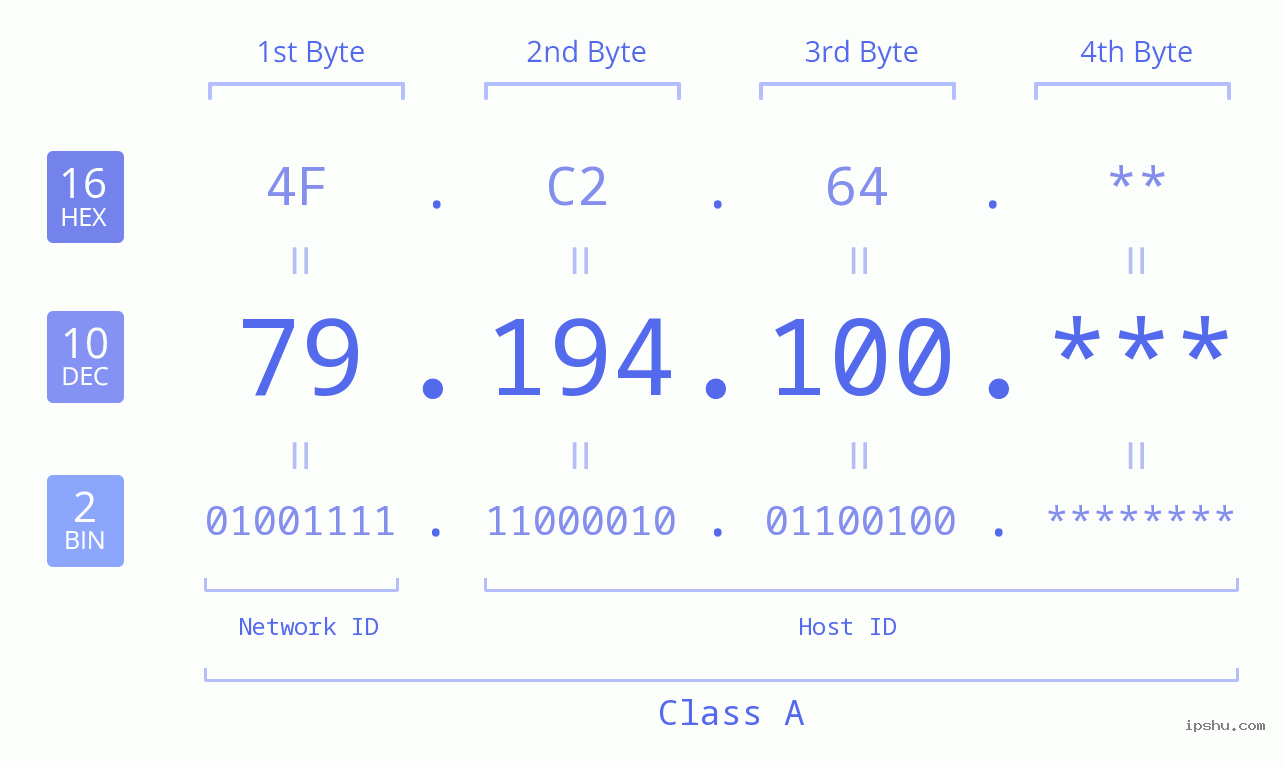 IP Address: 79.194.100 Data Structure Chart BIN DEC HEX IPv4: 79.194.100 Network Class, Net ID, Host ID