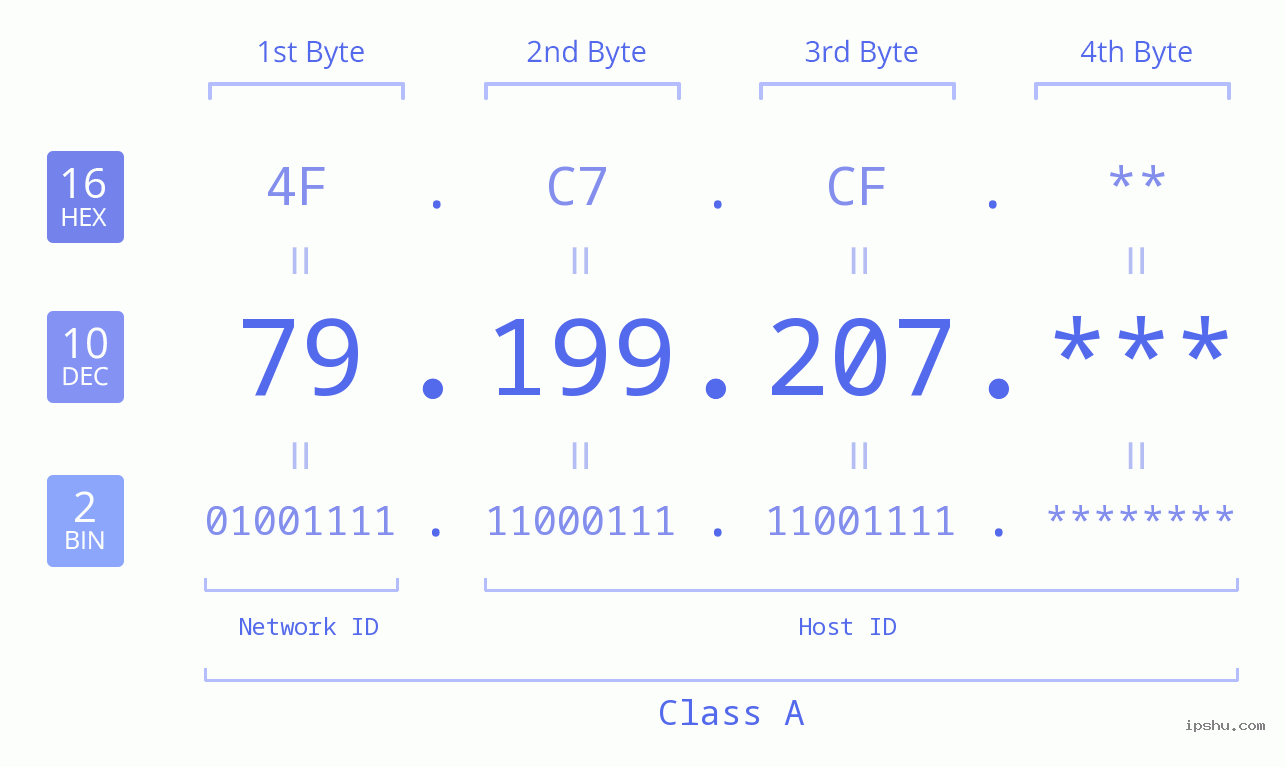 IP Address: 79.199.207 Data Structure Chart BIN DEC HEX IPv4: 79.199.207 Network Class, Net ID, Host ID