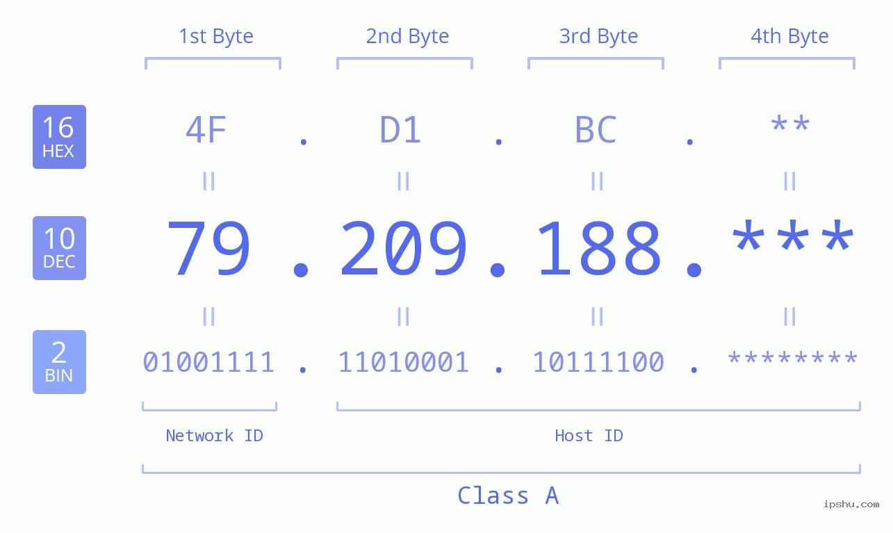 IP Address: 79.209.188 Data Structure Chart BIN DEC HEX IPv4: 79.209.188 Network Class, Net ID, Host ID